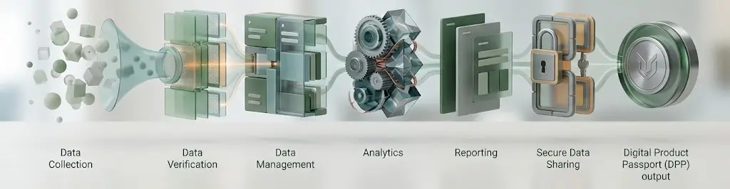 VerdaLynx Sustainability Data Flow